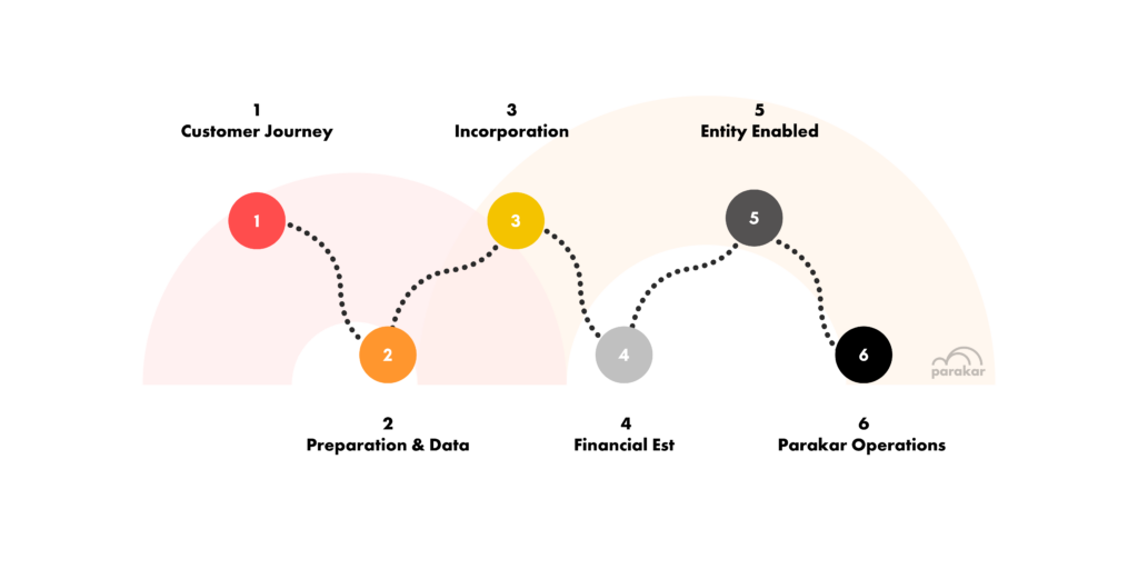 6 easy steps of setting up your foreign entity - parakar