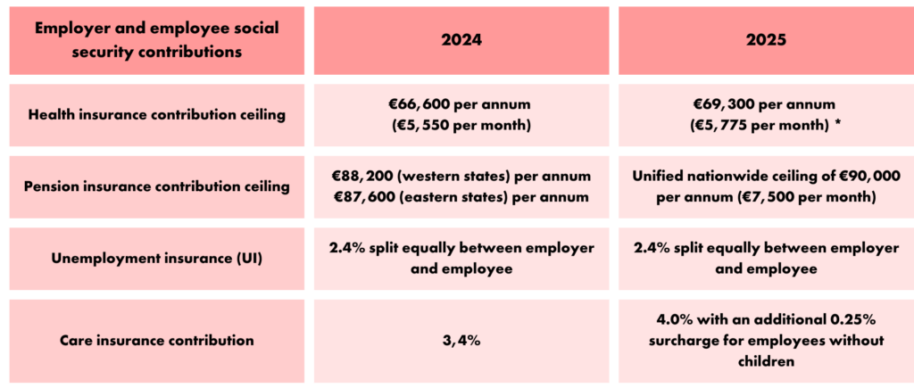 Payroll and social security updates in germany for 2025 - parakar