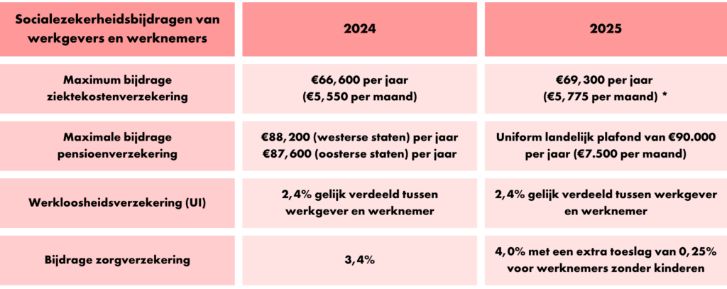 Loon- en socialezekerheidsupdates in duitsland voor 2025 - parakar