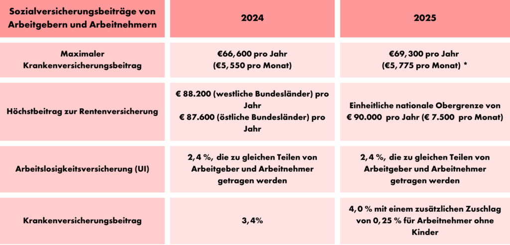 Gehaltsabrechnung und sozialversicherung in deutschland (2025)