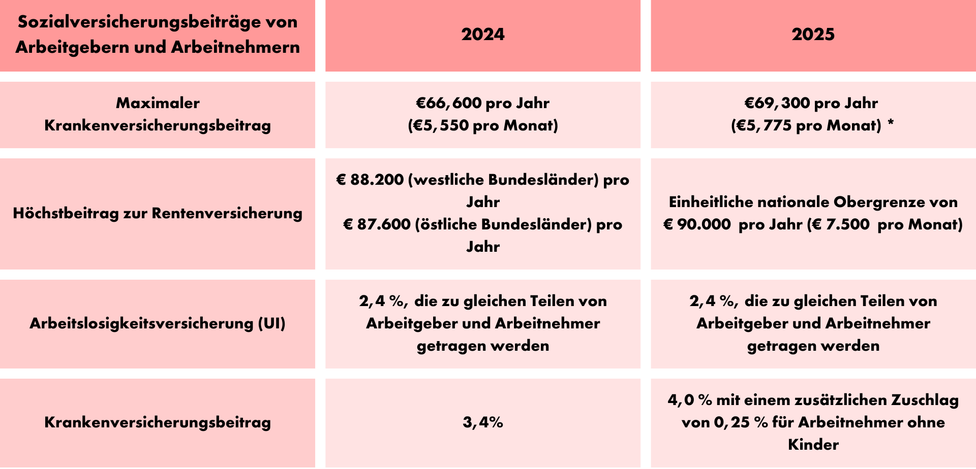  Gehaltsabrechnung und Sozialversicherung in Deutschland (2025) Motiv 