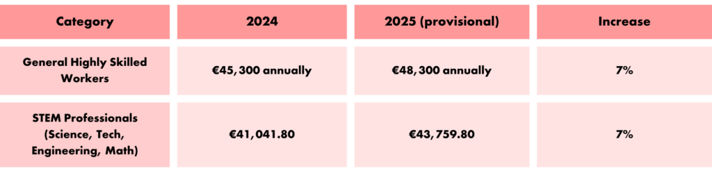 Salary threshold changes for hsm in germany in 2025