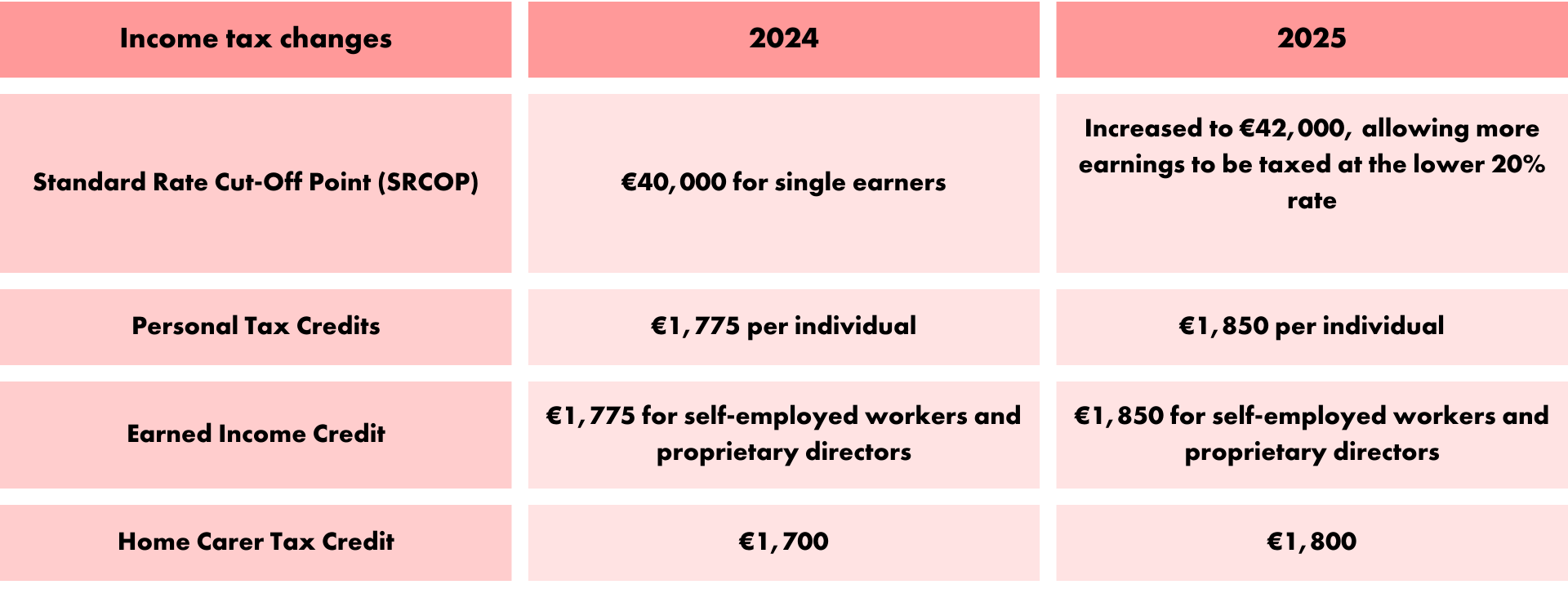 Social Security and Payroll Updates in Ireland for 2025