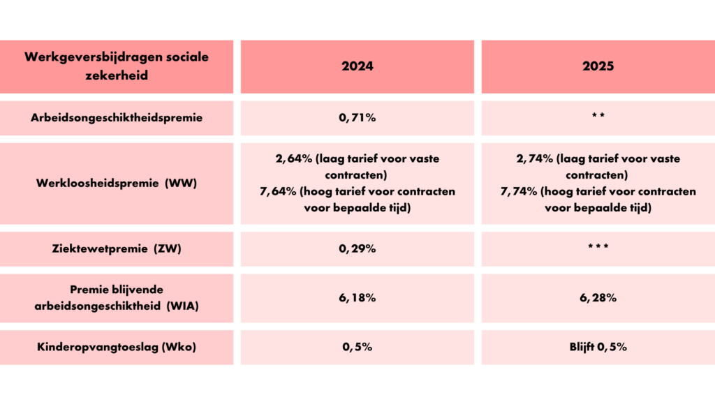 Loon- en socialezekerheidsupdates in nederland voor 2025 - parakar