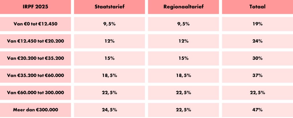 Arbeids- en belastingwetgeving in spanje voor 2025 - parakar