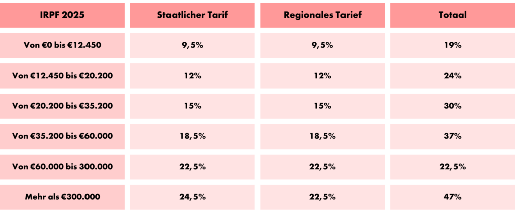 Arbeits- und steuerrechts in spanien bis 2025 - parakar