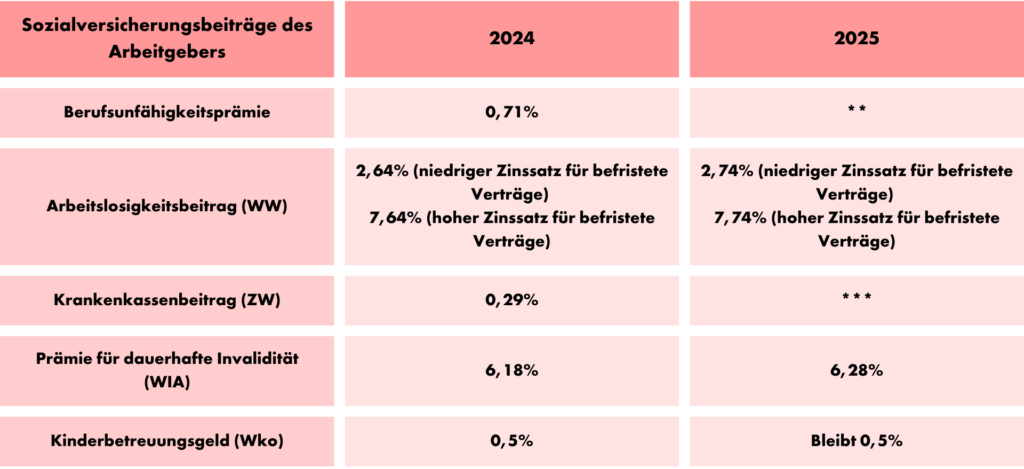 Updates zur sozialversicherung in den niederlanden für 2025