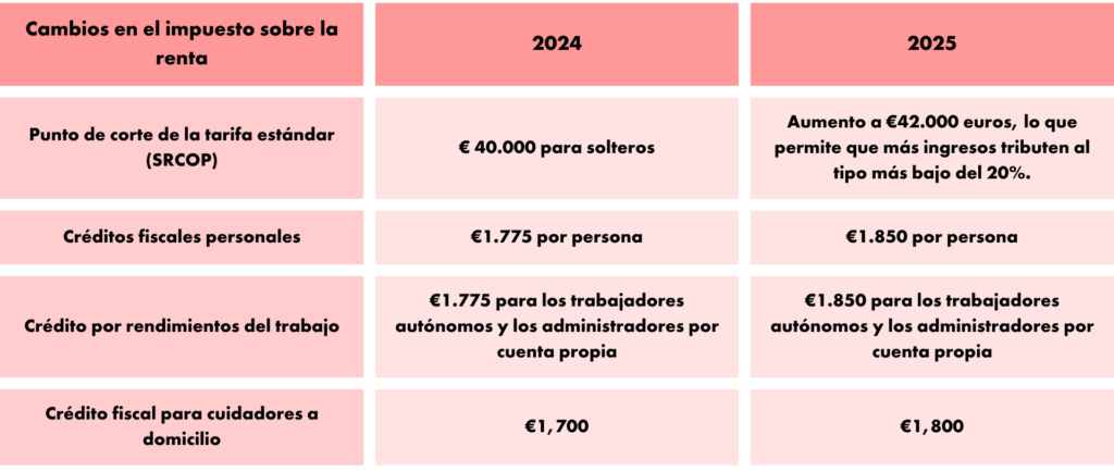 Las nóminas y la seguridad social en irlanda para 2025