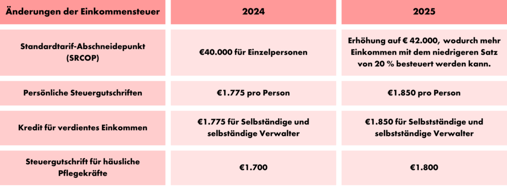 Gehaltsabrechnung und sozialversicherung in irland für 2025