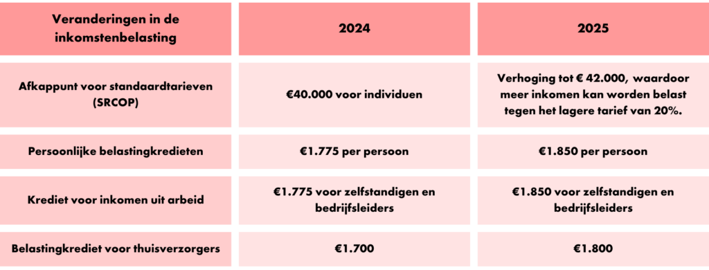 Updates over loon en sociale zekerheid in ierland voor 2025