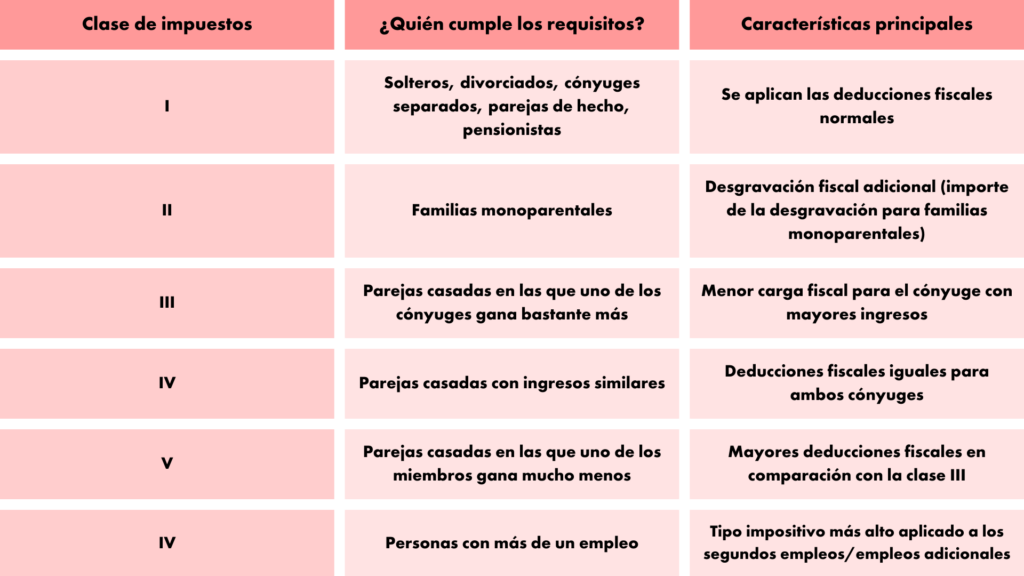 Clases de impuestos en alemania - parakar