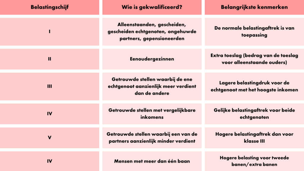 Duitse belastingklassen uitgelegd - parakar